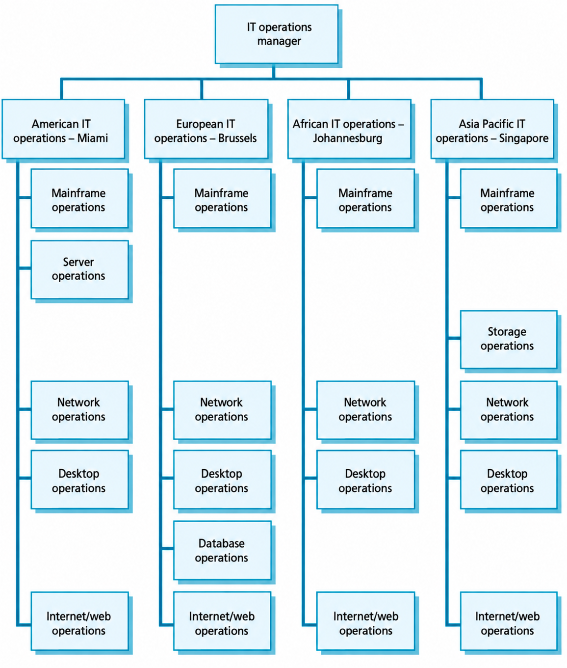 ITIL V3 Operations