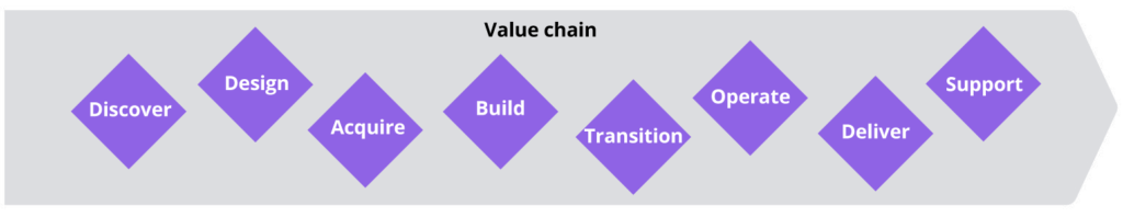 ITIL Value Chain