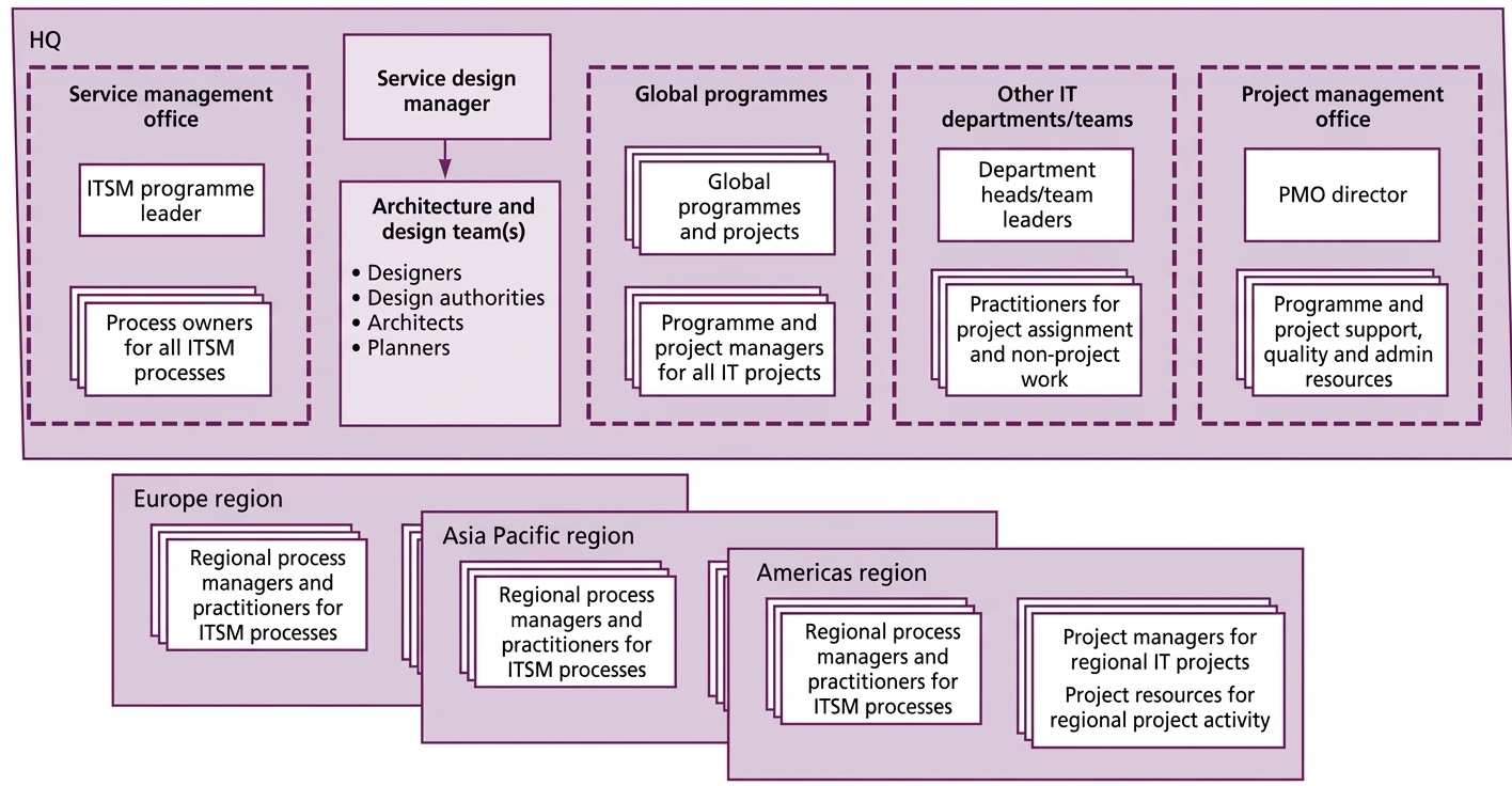 ITIL® v3 Design