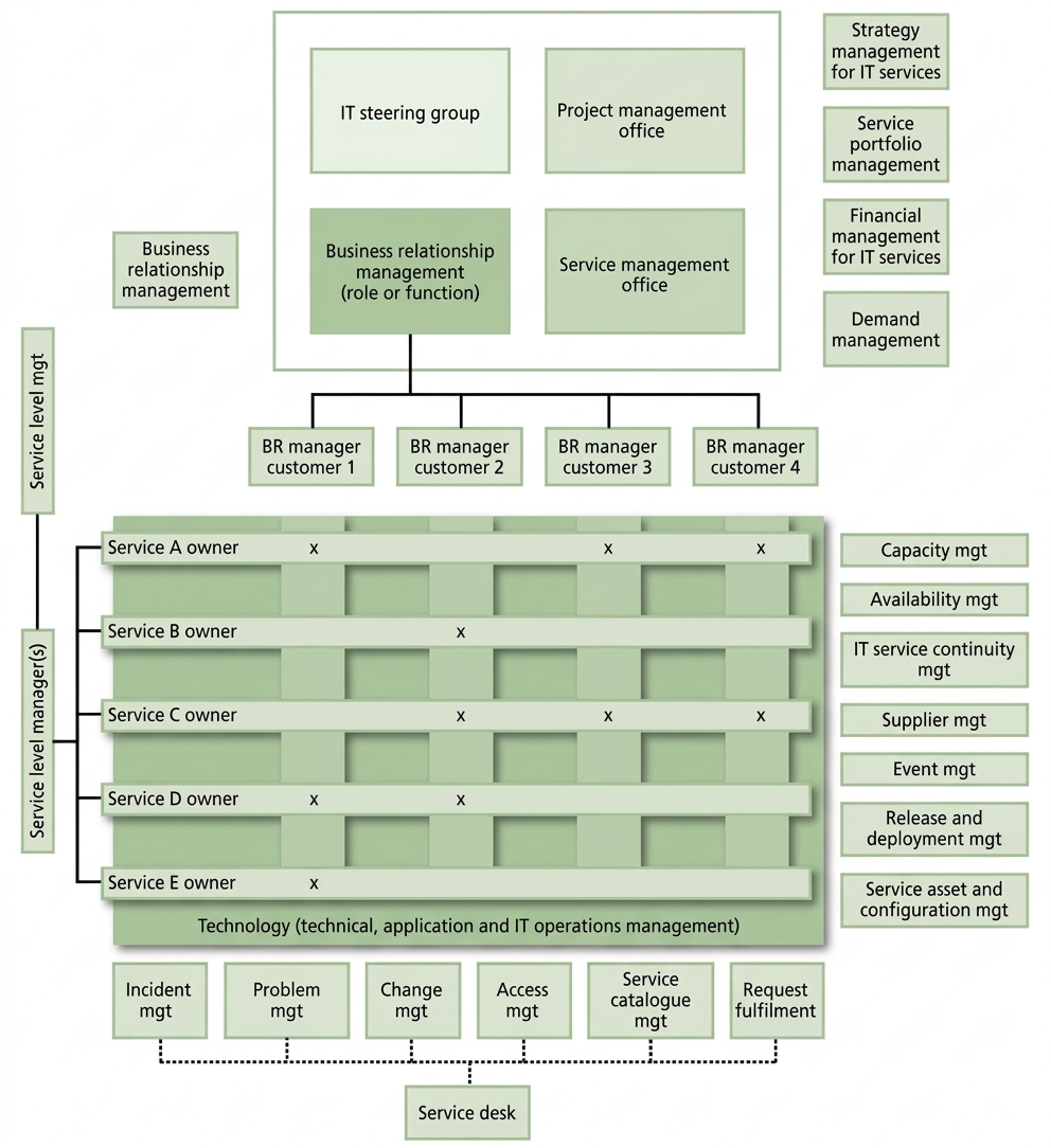 ITIL® v3 Strategy - 4