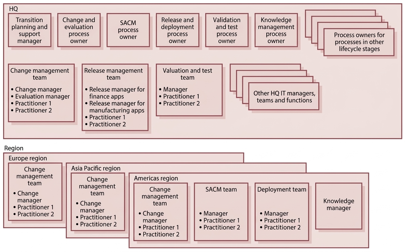 ITIL® v3 Transition