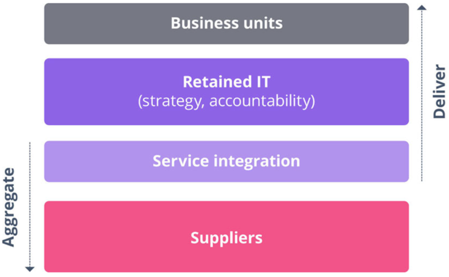 ITIL® 4 Direct, Plan, and Improve