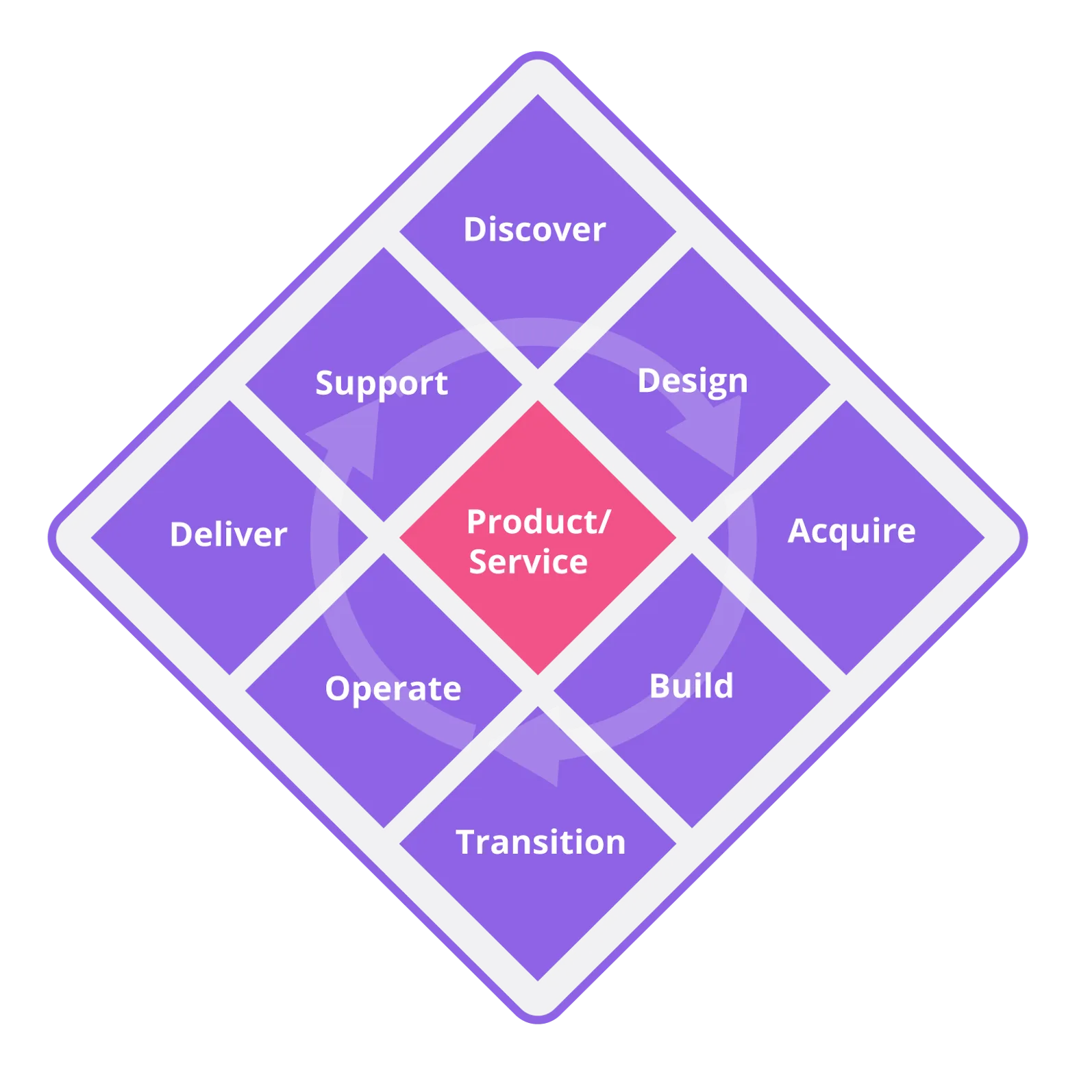 A Unified Product and Service Lifecycle