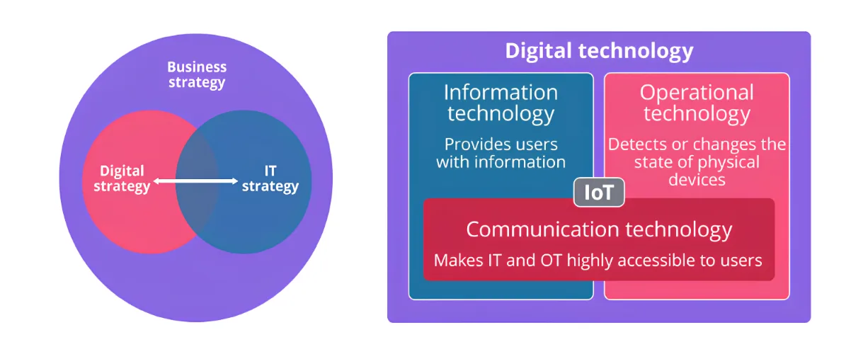 ITIL®4 Digital  IT Strategy