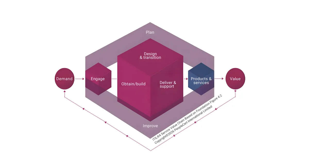 ITIL®4 Service Value Chain Based on Foundation Figure 4.2 Copyright © 2026 PeopleCert International Limited