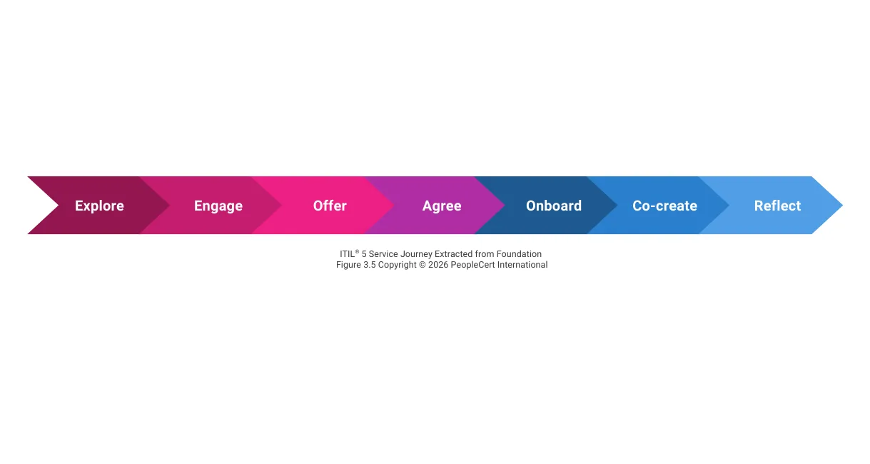 ITIL® 5 Service Journey Extracted from Foundation Figure 3.5 Copyright © 2026 PeopleCert International