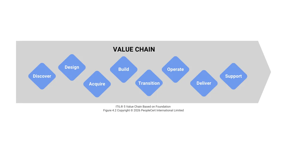 ITIL® 5 Value Chain Based on Foundation Figure 4.2 Copyright © 2026 PeopleCert International Limited