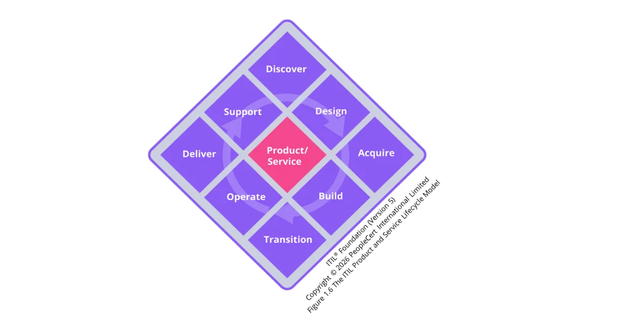 ITIL® Foundation (Version 5) Copyright © 2026 PeopleCert International Limited Figure 1.6 The ITIL Product and Service Lifecycle Model