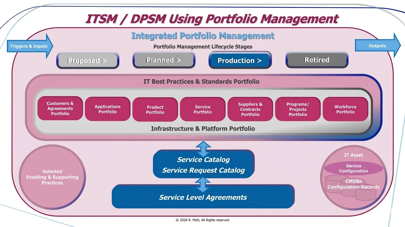 ITSM and DPSM Using Portfolio Management