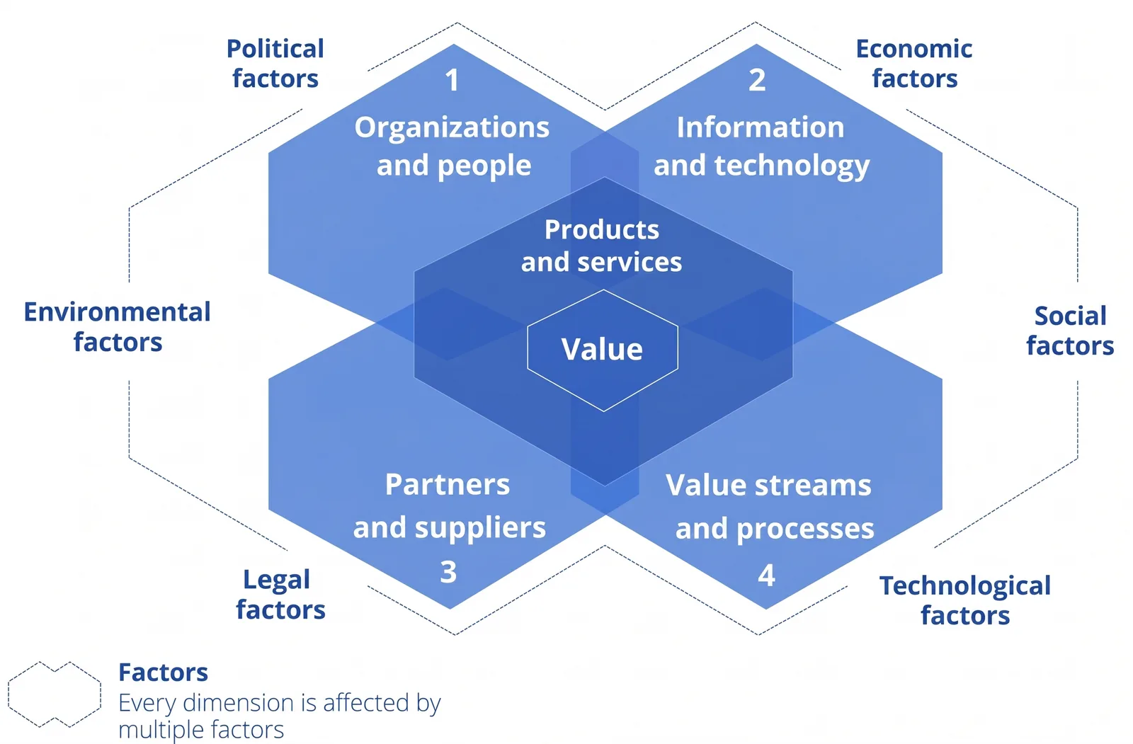 The ITIL Four Dimensions of Product and Service management
