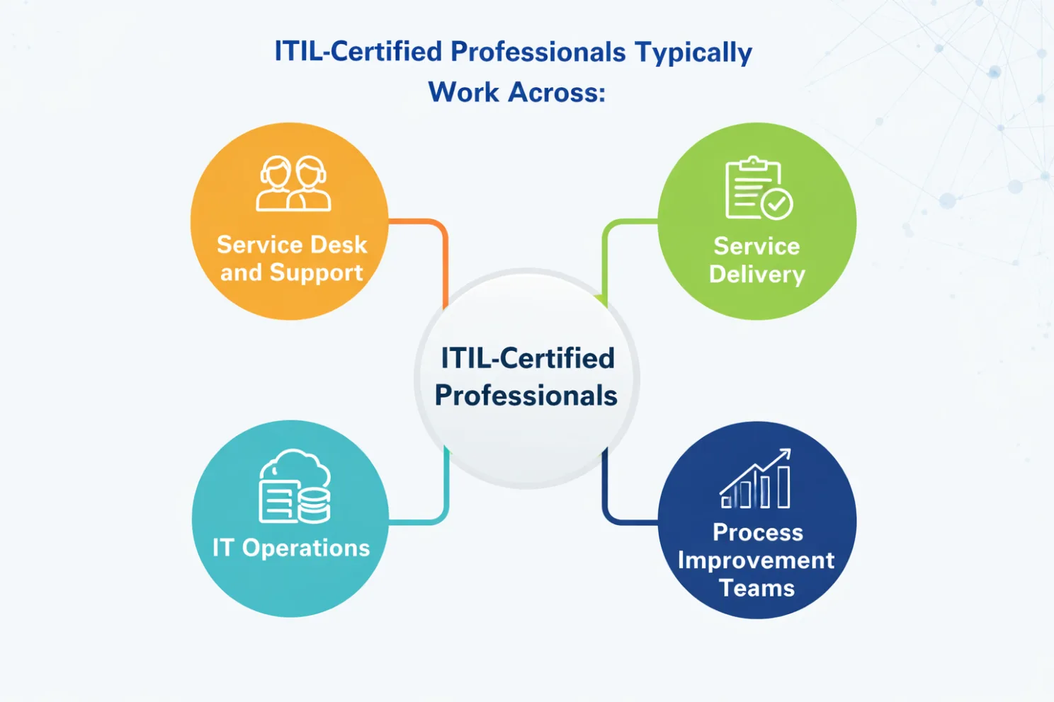 Where ITIL Fits in the IT Organization